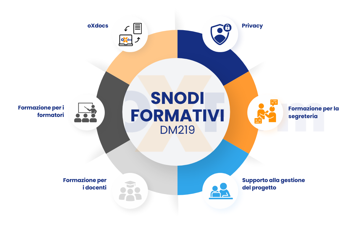 Snodi formativi AI - OXFirm
